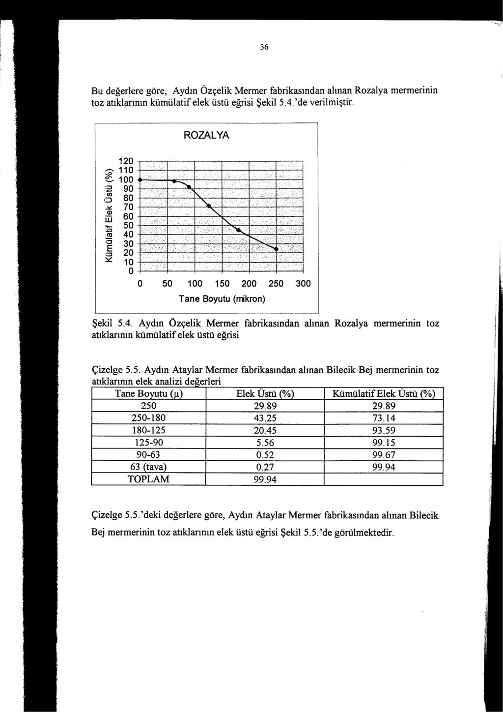 36 Bu değerlere göre, Aydın Özçelik Mermer fabrikasından alınan Rozalya mermerinin toz atıklarınınkümülatif elek üstü eğrisi Şekil 5.4.' de verilmiştir. ROZAL YA 120.-.