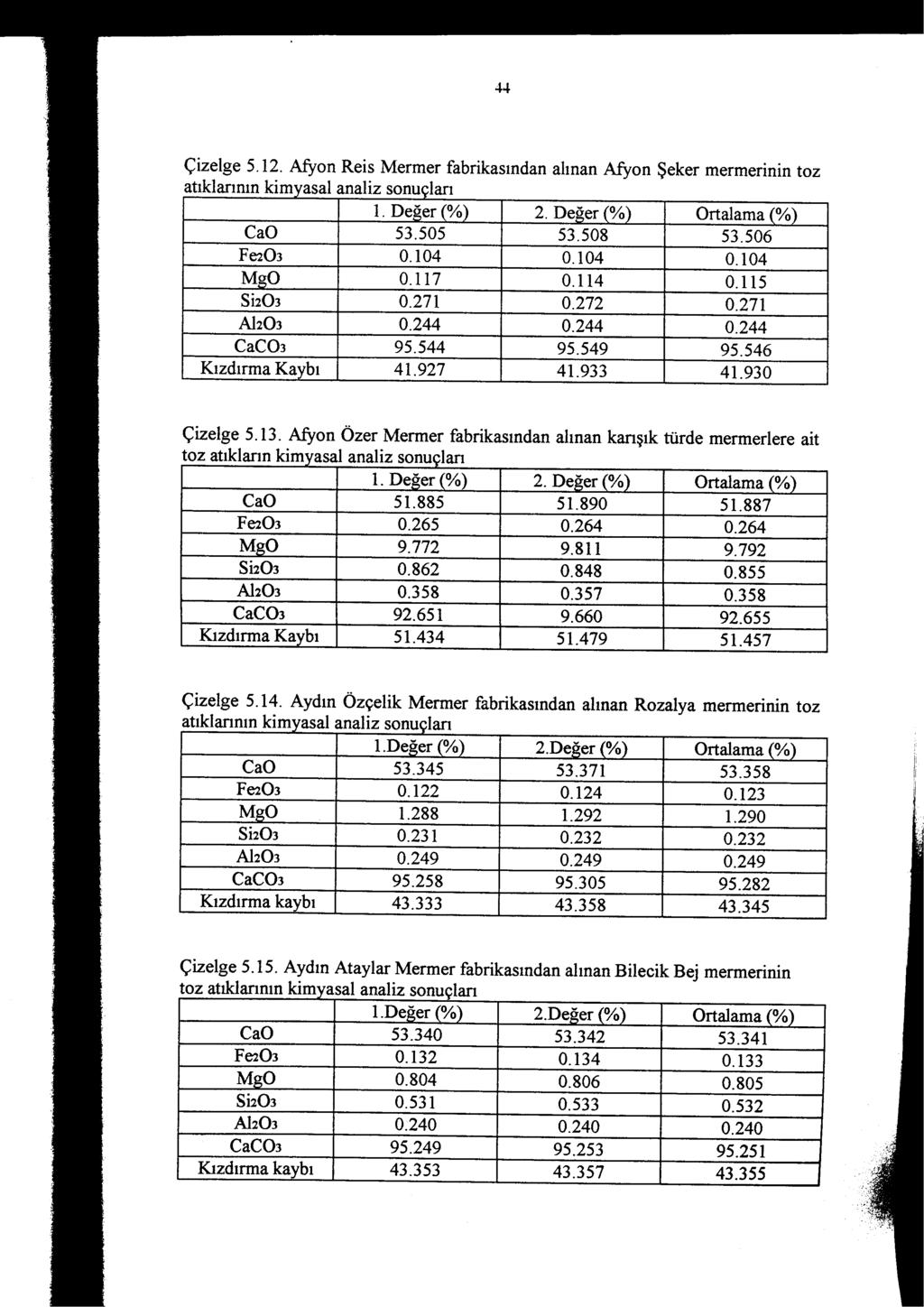 44 Çizelge 5.12. Afyon Reis Mermer fabrikasından alınan Afyon Şeker mermerinintoz atıklarınınkim asal analiz sonu ları CaO Fe203 MO Si203 Ah03 CaC03 Kızdırma Ka bı 1. DeVer % 53.505 0.104 0.117 0.