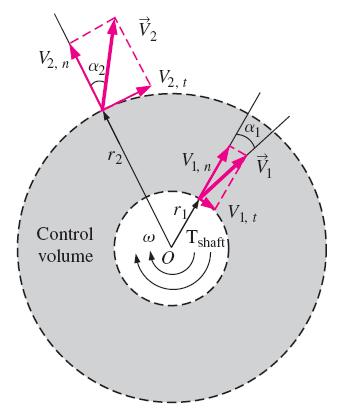 Daimi sıkıştırılamaz akışta kütlenin korunumu kanunu Açısal momentum denklemi Euler in türbin