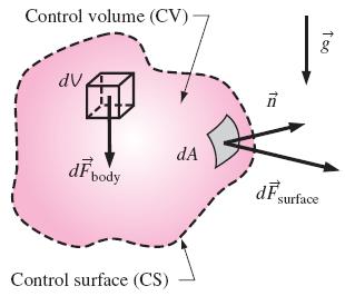 6 3 KONTROL HACMİNE ETKİYEN KUVVETLER Bir kontrol hacmine etkiyen kuvvetler; Kontrol hacminin tümüne etkiyen kütle kuvvetleri (yerçekimi, elektrik ve manyetik alan kuvvetleri gibi) ve Kontrol