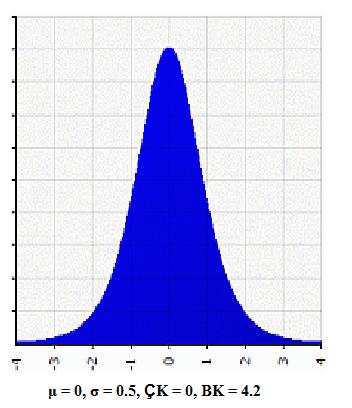 Yuarıda standart normal br dağılımın grafğ mevcuttur.