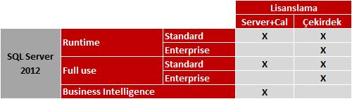 3. MS SQL satışında hangi müşteri grubuna, ne şekilde gidilmesi gerekir? Logo nun herhangi bir çözümünü kullanan tüm müşteriler potansiyel SQL lisansı kullanıcılarıdır.