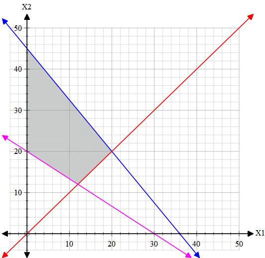 SORU 9: Aşağıda doğrusal programlama modeli verilen soruyu grafik yöntemi kullanarak çözünüz. Sonucu yorumlayınız. 3 4 5 4 180 0 2 3 60, 0 D A B C 1. Kısıt: (0,45) ve (36,0) noktaları 2.