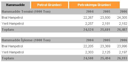 4.3 de Türkiye nin ham petrol temini ve Şekil 4.5 de de bölgesel dağılımı görülmektedir. Çizelge 4. 3: Türkiye Ham Petrol Temini(Bin Ton) (TÜPRAġ, 2007) Aşağıdaki şekilden de (Şekil 4.
