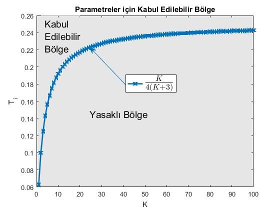 Kararlılık marjı Örnek 1 Devam: = + 4 + 3 + + Sistem 3.