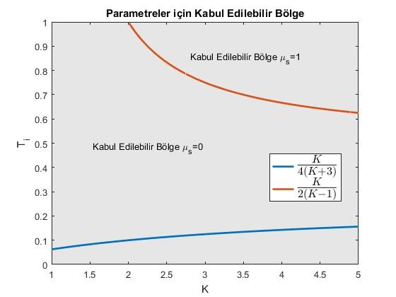 Kararlılık marjı Örnek 2: Önceki, kontrolcü olarak oransal integral (PI) kontrolcü kullanılan sistemde kararlılık marjının 1 den küçük olması istenirse, sistem parametreleri Ti ve K