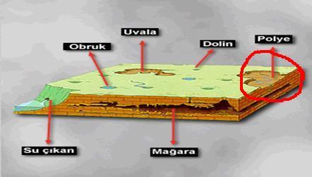 Polye (Gölova): Karstik yörelerdeki genişliği birkaç kilometre olan, uzunluğu 30 kilometreyi bulan, ova görünümlü büyük karstik çukurlara polye denir.