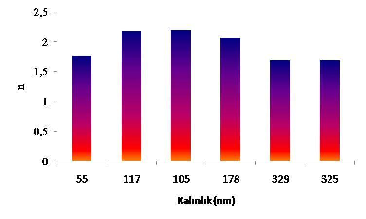 34 Şekil 3.3. Cd 1-X Mn x S ( 0 x 0,9) filmlerinin kalınlıkla değişen kırılma indisi grafiği. Şekil 3.4. Cd 1-X Mn x S ( 0 x 0,9) filmlerinin sönüm katsayısı spektrumları. Şekil 3.4 de Cd 1-X Mn x S ( 0 x 0,9) filmlerinin sönüm katsayısı spektrumları görülmektedir.