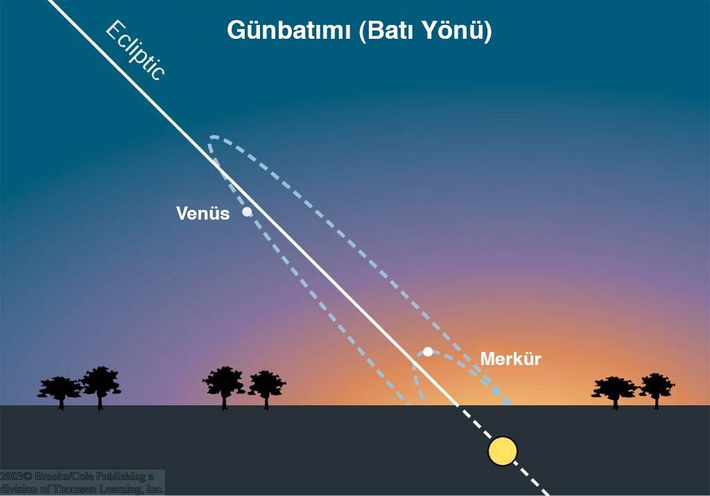 Merkür ve Venüs ün gökyüzünde Güneş etrafındaki hareketleri bize onların birer iç gezegen olduğunu söyler. Aşağıdaki görselde Venüs ile Dünya nın yörüngeleri arasında bir üçgen görülüyor.