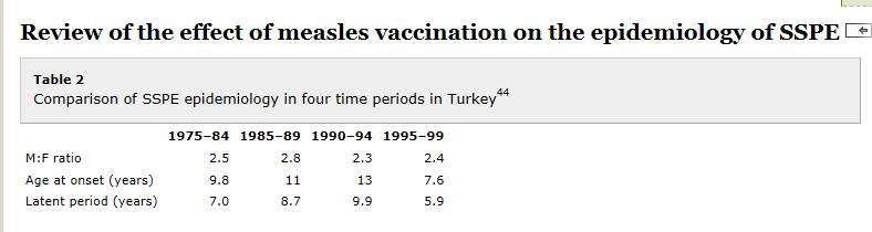 Campbell H, Andrews N, Brown KE, Miller E, Review of the effect of measles vaccination on the epidemiology of SSPE, International Journal of Epidemiology, 36:6:1334-1348,2007. Corresponding author.