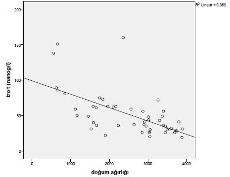 PARAMETRE ctnt (nanog/l) DOĞUM AĞIRLIĞI Troponin T ve doğum ağırlığının diğer parametrelerle korelasyonu DOĞUM AĞIRLIĞI n TROPOİ T n -.640 1. 50 1. -.640 APGAR 1 -.