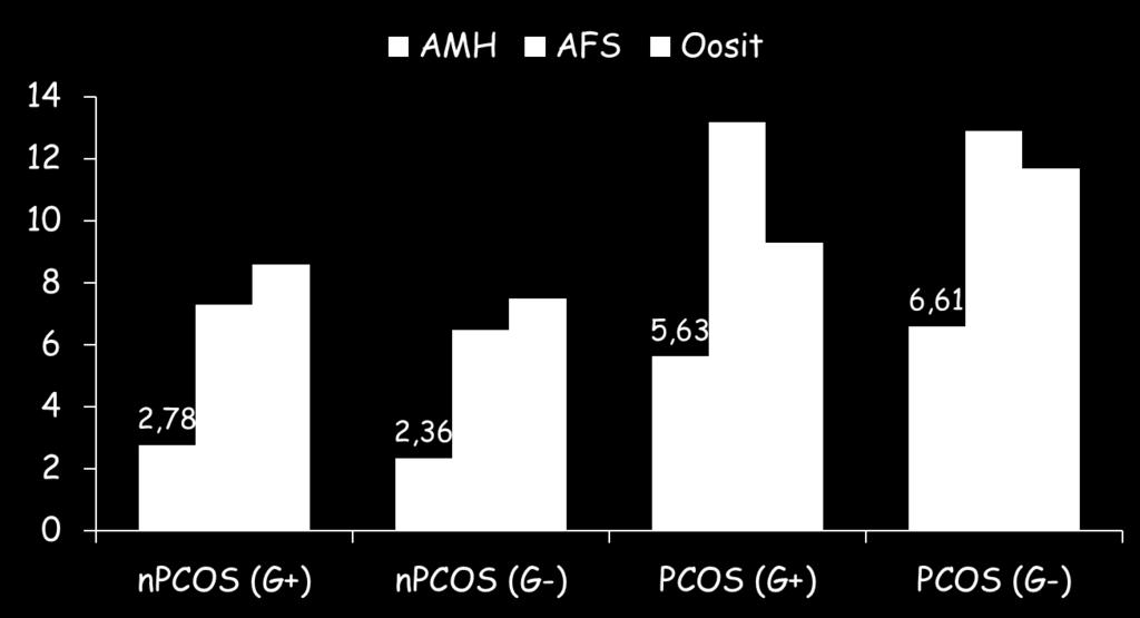 AMH (ng/ml) AFS ve Oosit sayısı AMH AFS Oosit sayısı PCOS ve npcos`da gebelik oranları PCOS grupta gebe olmayanlarda gelişen oosit sayısı Gebe