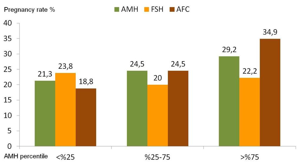 AMH düzeyi, gebelik oranları ile pozitif ilişkilidir Sahmay S, Demirayak G,
