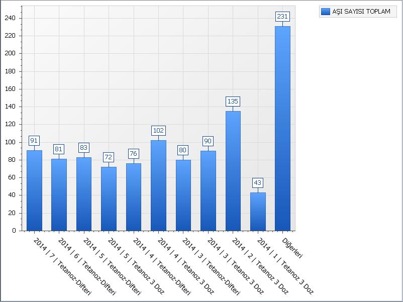 İstatistik Sütün ile aşı