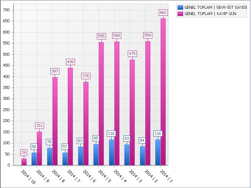 istatistik Kayıp Gün İstatistik Sütün ile