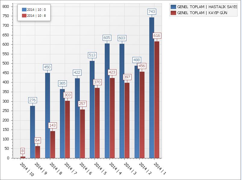 Sütün ile işlem istatistik Pasta dilimi ile işlem istatistik Hastalık İstatistik