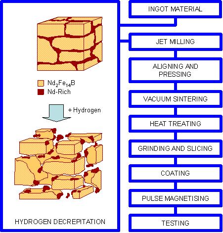 Neodmiyum demir bor mıknatısları Döküm ingot Hidrojen doplaması ile