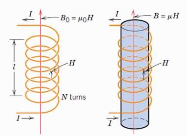 Manyetik Alan ve Manyetik Akı Vakumda Manyetik akı yoğunluğu, B 0 B 0 = 0 H (Wb/m 2 ) 0 : vakumun geçirgenliği, 4 x 10-7 H/m.