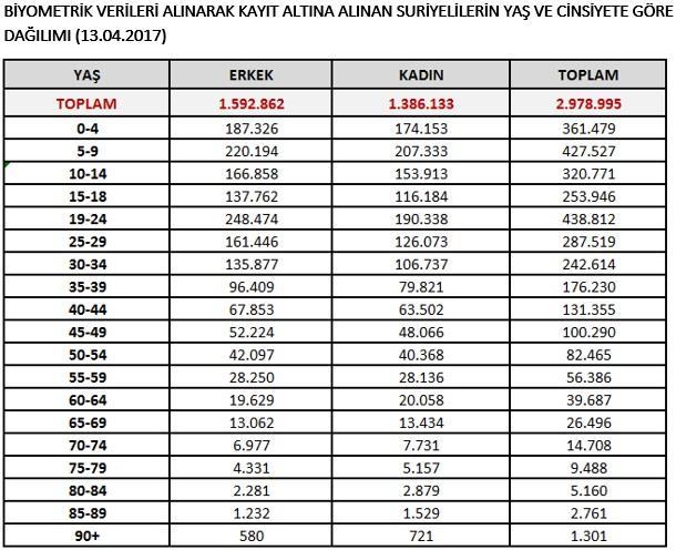 Geçici Koruma Altına Alınanlar ( Suriye ) 15 Yaş altı: 1 109 777 15-44