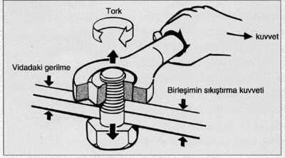 Tork nedir? Tork bir "döndürme" veya "bükme" kuvvetidir ve doğrusal bir çekme ile yapılan gerilmeden farklıdır. Buna rağmen,biz tork'u gerilme yapması için kullanırız. Nasıl mı?