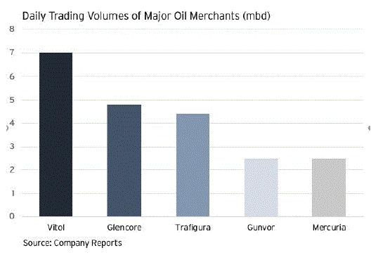 Dünyanın önemli petrol tacirleri Tanıdık var mı? http://energyfuse.