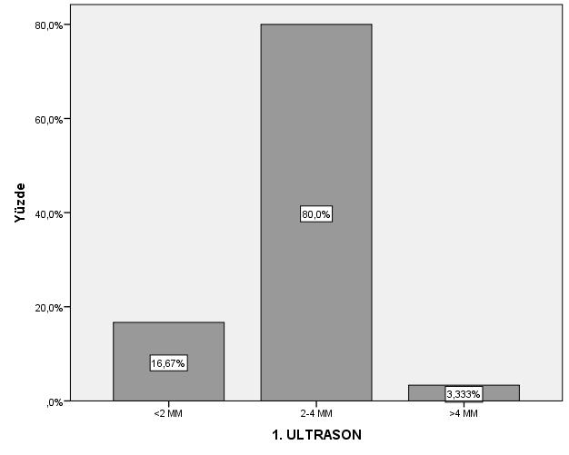 <2 mm olan 5/30 (%16,7), 2-4 mm olan 24/30 (%80), >4mm olan 1/30 (%3,3) hasta vardı. İkinci ultrasonografide taşı kaybolan 8/30(%26,7), boyutu <2 mm olan 3/30 (%10), 2-4 mm olan 19/30 (%63,3) vardı.