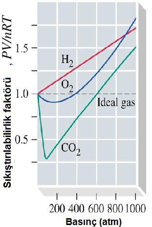 9. İdeal Olmayan (Gerçek) Gazlar: Bir gazın ideallikten ne kadar saptığı sıkıştırılabilirlik faktörü ile belirlenir.