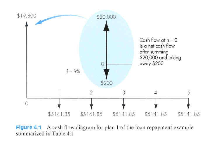 Nakit Akış (Cash Flow) Diyagramı Aşağıda bir nakit diyagramı örneği gösterilmektedir.