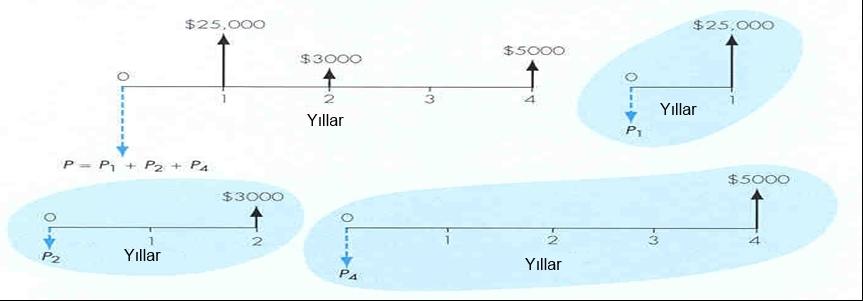 Düzensiz ödeme serisi P= F / (1+i) N P 1 = 25,000 (P/F, 10%,1) à P 1 = 25,000 0.9091 = 2,2727.5 P 2 = 3,000 (P/F, 10%,2) à P 2 = 3,000 0.8264 = 2,479.