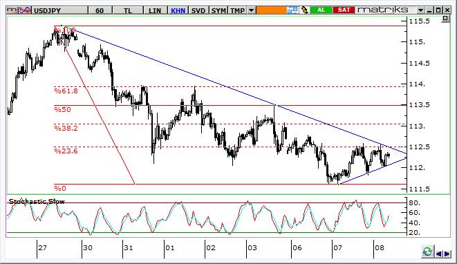 USD/JPY Teknik Analizi USD/JPY de grafikte görülen sıkışma takibe değer.