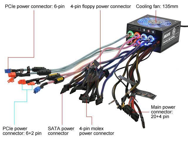 Güç Kaynağı (Power Supply), Bilgisayarın ihtiyacı olan elektriği bilgisayarın parçalarına dağıtan aygıttır.