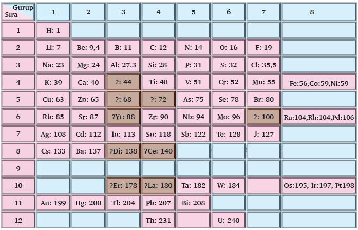 3-PERİYODİK SİSTEM Elementlerin Periyodik Sistemdeki Yerleşim Esasları Günümüzde 118 element olduğu bilinmektedir.