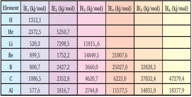 Tablo yu incelediğimizde Li atomunun 1. İE den, Be un 2. İE den, B un 3. İE den, C un 4. İE den, Al un 3. İE den sonraki iyonlaşma enerjisinde ani artış olduğu görülür. İ.E deki ani artış değerlik elektronlarının biterek bir alt katmana geçildiğini gösterir.