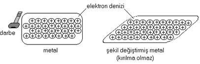 Metalik Bağ Metalik bağlanma, malzemeye metalik özellikler denilen şu özellikleri kazandırır: 1-Yüksek yoğunluğa sahiptirler.