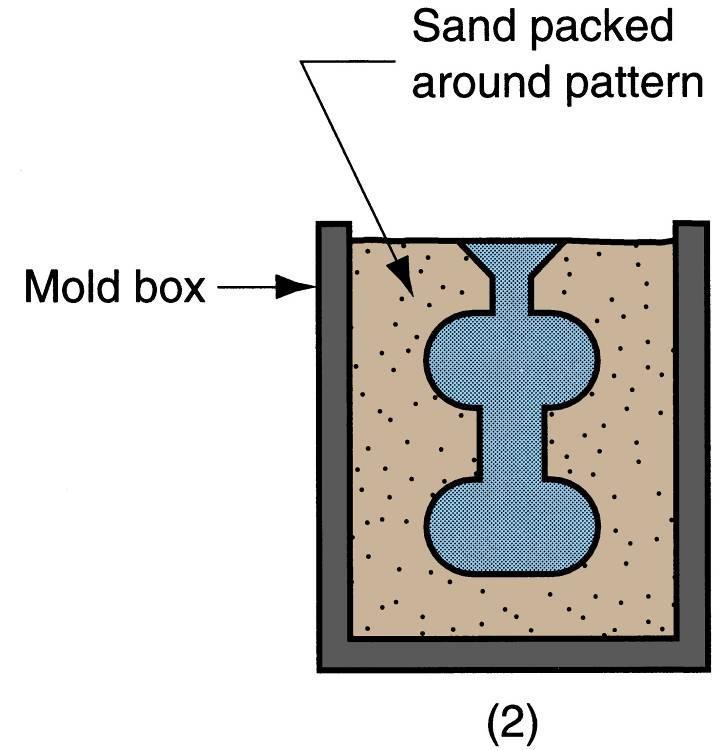Buharlaşan Polistiren Yöntemi Model çevresine sıkıştırılmış kum Kalıp kutusu Şekil 11.