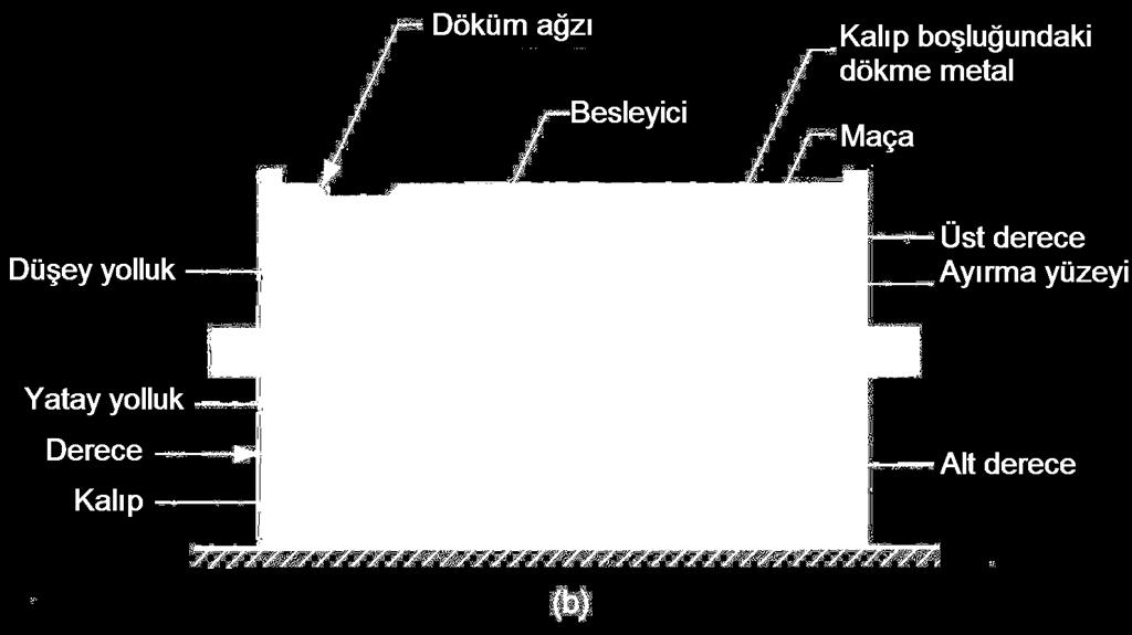 Kum Döküm Kalıbı Şekil 10.2 (b) Kum döküm kalıbı.