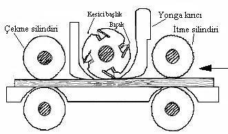 Odunun işlenmesi denilince genellikle planyalama, frezeleme, tornalama, delme, lamba-zıvana açma, zımparalama ve diğer işleme şekilleri anlaşılmaktadır (Kurtoğlu,1981).