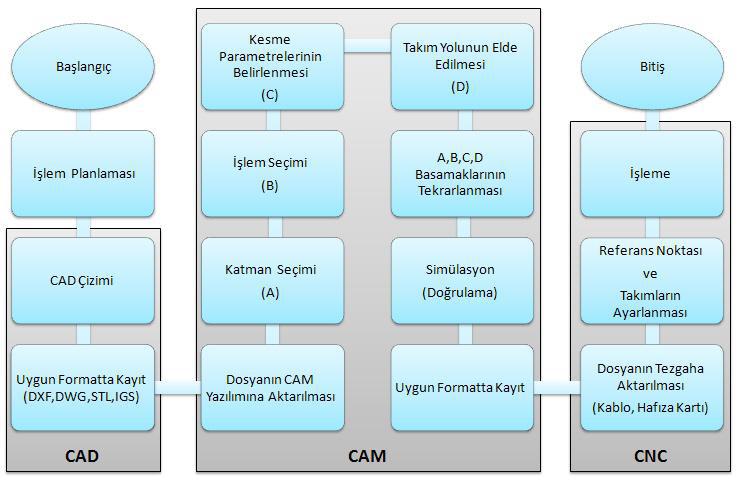 Şekil 3.23. CAD/ CAM/ CNC entegrasyon şeması (Tutar,2008) Çalışmada işlemeler için ArtCAM Pro 2009 tasarım programı kullanılmıştır.