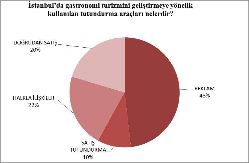 Journal of Tourism and Gastronomy Studies 3/2 (2015) 63-73 Şekil 4: İstanbul da Gastronomi Turizmini Geliştirmeye Yönelik Kullanılan Tutundurma Araçları Şekil 4 de İstanbul da gastronomi turizmini