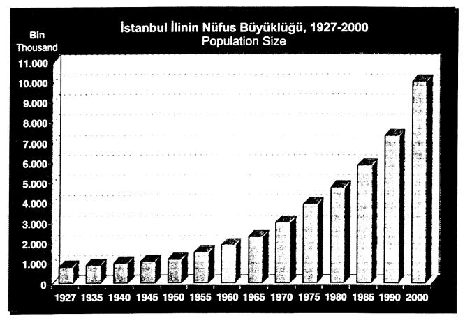 İstanbul da kil ometrekareye düşen kişi sayısı 1927 de yakl aşı k 147 i ken, 2 yılında 1928 kişi ye yüksel mi ştir. 1927-2 arası nda il de en düşük yıllık nüf us artış hı zı % 11.