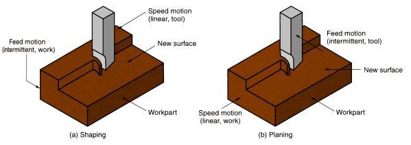 tutuculara sahip değildir hareketi (aralıklı, parça) Benzer işlemler Her ikisi de parçaya göre lineer hareket eden tek kesici uçlu bir kesici takım kullanır Hız hareketi (lineer, takım Yeni yüzey