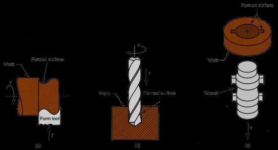 2 Şekil üretme: (a) düz tornalama, (b) konik tornalama, (c) sınır tornalama, (d) yüzey frezeleme, (e) profil frezeleme. 5 Şekil 22.