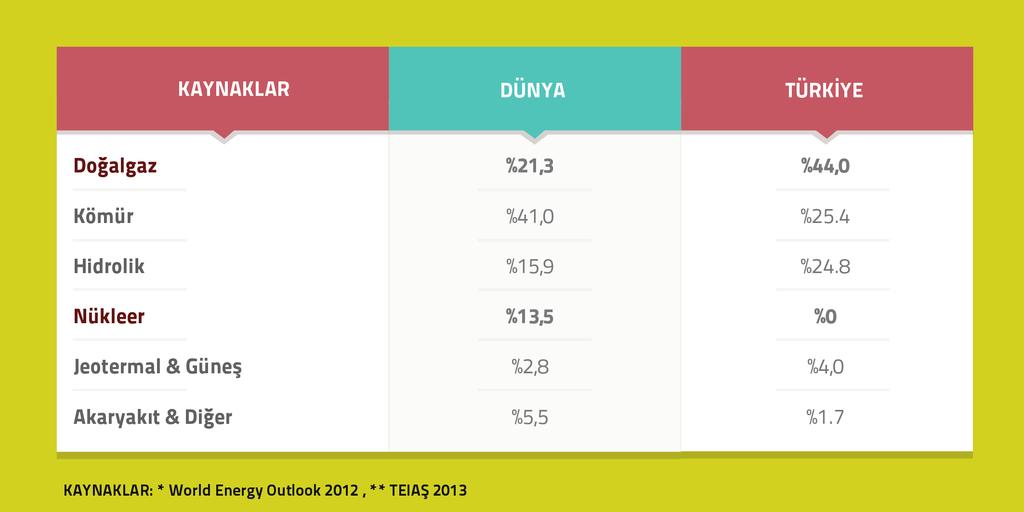 Türkiye nin Doğalgaza Olan Bağımlılığı Dünya Ortalamasının Oldukça Üstündedir Türkiye ile dünyayı enerji kaynakları dağılımı bakımından karşılaştırdığımızda, dünya ortalamasına göre yaklaşık 2 kat