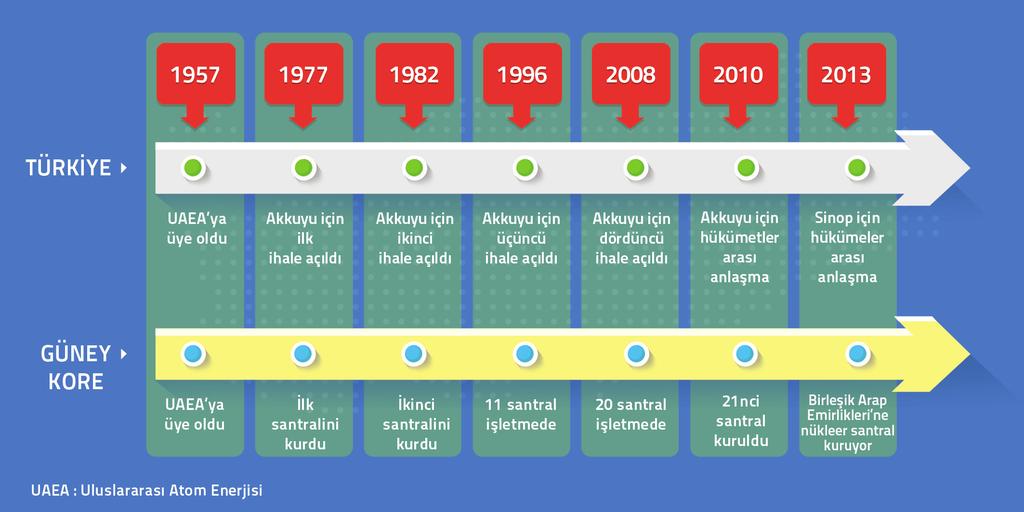 Türkiye nin Nükleer Enerji Çalışmaları, 1950 li Yıllarda Güney Kore ile Birlikte Başladı Ülkemiz, Güney Kore ile 1950 li yıllarda nükleer enerji girişimine