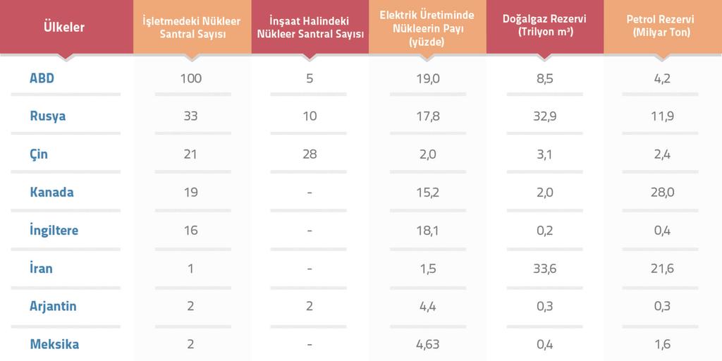 Doğalgaz ve Petrol Zengini Ülkelerde Bile Nükleer Santral Bulunmaktadır ABD, Kanada, İngiltere, Rusya ve Meksika gibi petrol zengini ülkeler, İran ve Rusya gibi