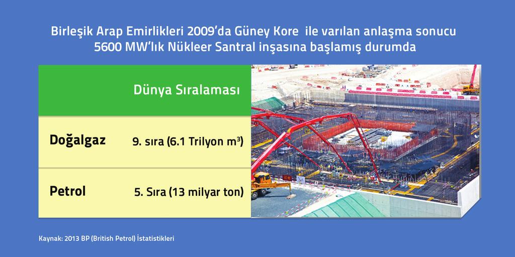 Birleşik Arap Emirlikleri Petrol ve Doğalgaz Zengini Olmasına Rağmen Nükleer Santral Kurmaktadır Ayrıca, petrol rezervi bakımından dünya 5 incisi, doğalgaz rezervi bakımından da dünya 9