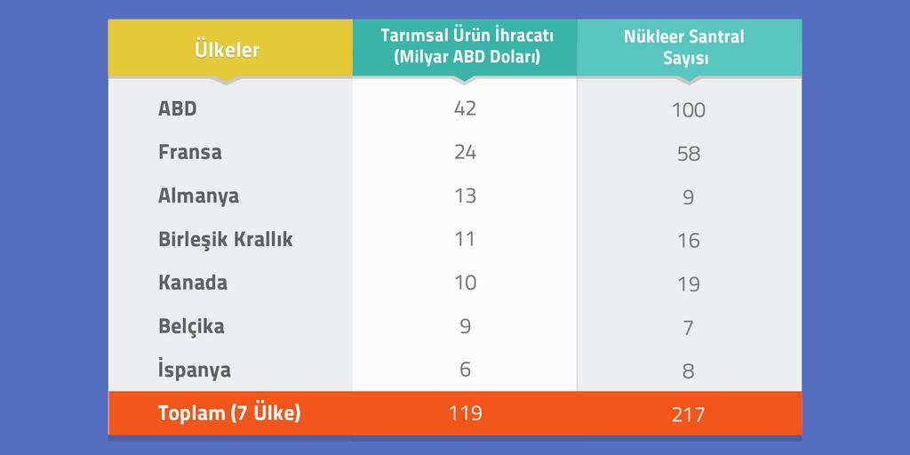 Dünyadaki Santrallerin Yarısı Tarımsal Ürün İhraç Eden Ülkelerde Bulunmaktadır Nükleer Santralleri sadece enerji üretimi teknolojisi olarak düşünülmemesi gerekir.