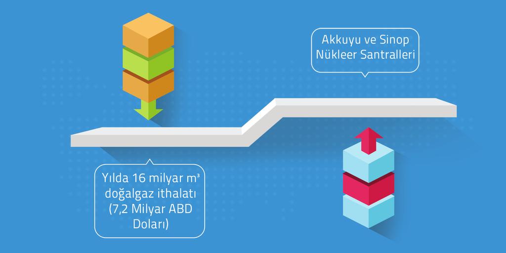 Akkuyu ve Sinop Nükleer Santralleri Sayesinde Doğalgaz