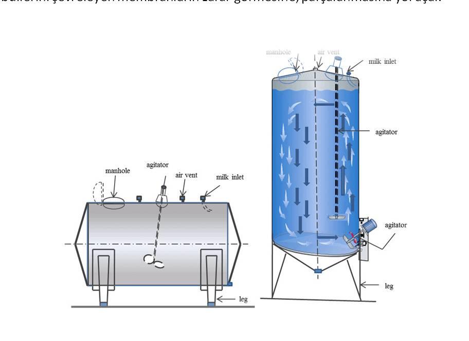 Büyük silo tanklarda depolanan sütün kaymak bağlamasını önlemek için karıştırma işlemi uygulanır.