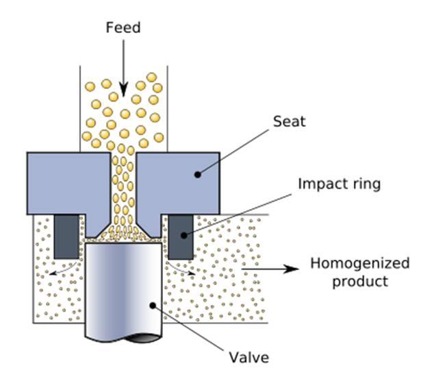 Homojenizasyon Yöntemleri Tam Homojenizasyon: Sütün tamamı homojenizatörden geçirilir.